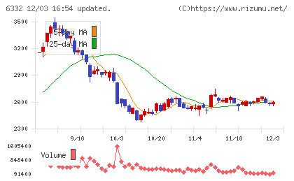 月島ホールディングスチャート