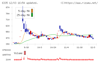 東京機械製作所チャート