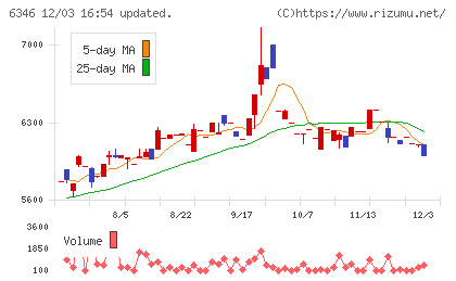キクカワエンタープライズチャート