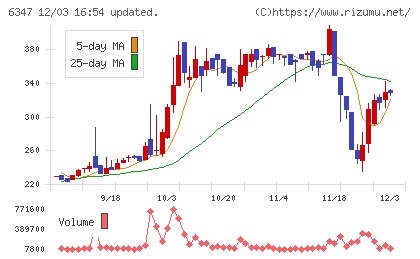 プラコーチャート
