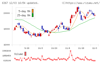 ダイキン工業チャート