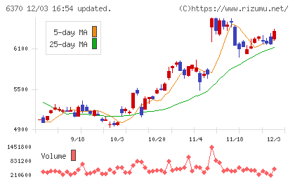 栗田工業チャート