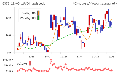 木村化工機チャート