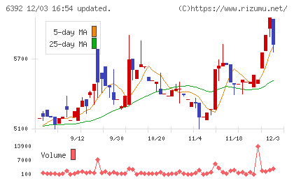 ヤマダコーポレーションチャート