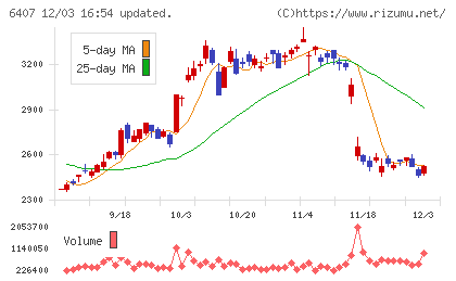 ＣＫＤチャート