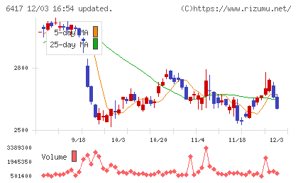 ＳＡＮＫＹＯチャート