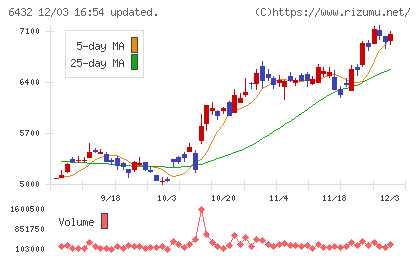 竹内製作所チャート