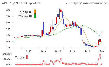 ヒーハイストチャート