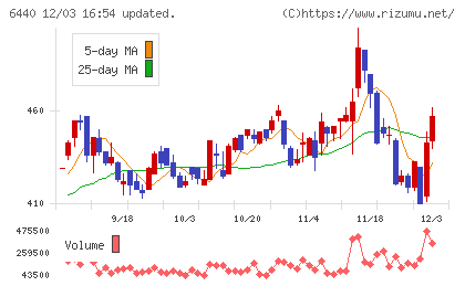 ＪＵＫＩチャート