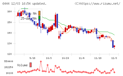サンデンチャート
