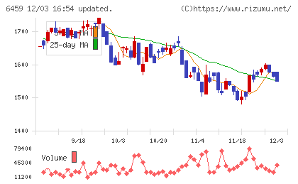 大和冷機工業チャート