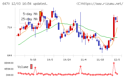 大豊工業チャート