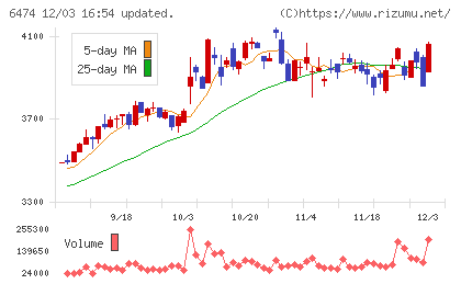 不二越チャート
