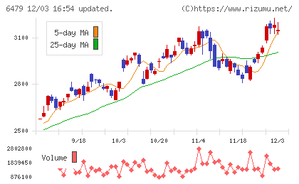 ミネベアミツミチャート