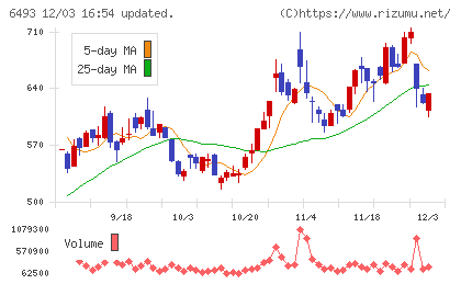 ＮＩＴＴＡＮチャート