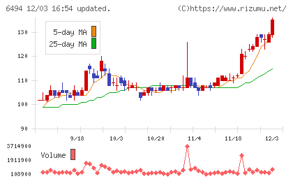 ＮＦＫホールディングスチャート