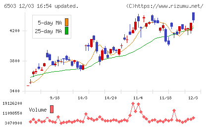 三菱電機チャート