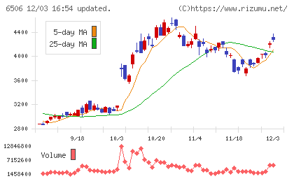 安川電機チャート
