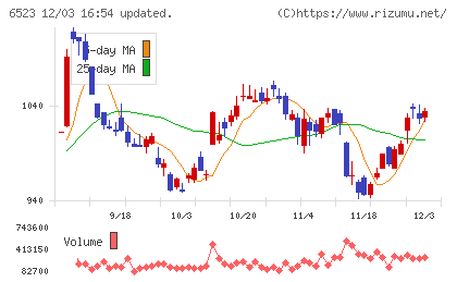 ＰＨＣホールディングスチャート