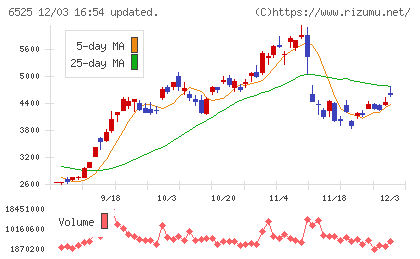 ＫＯＫＵＳＡＩ　ＥＬＥＣＴＲＩＣチャート
