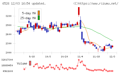 ソシオネクストチャート