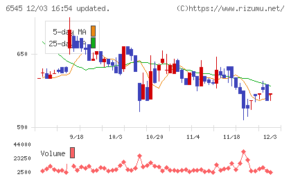 インターネットインフィニティーチャート