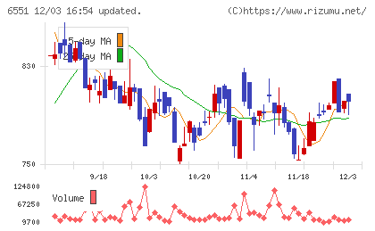 ツナググループ・ホールディングスチャート