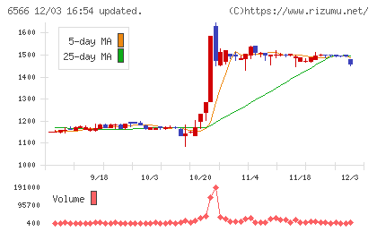 要興業チャート