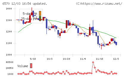 共和コーポレーションチャート