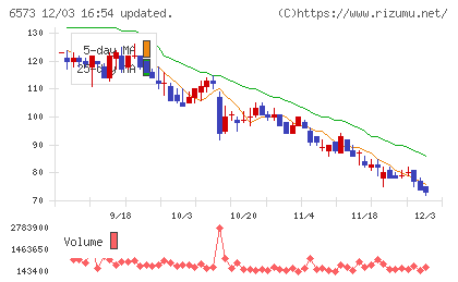 アジャイルメディア・ネットワークチャート
