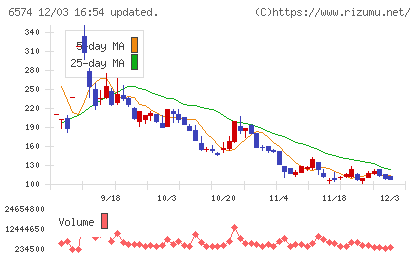 コンヴァノチャート