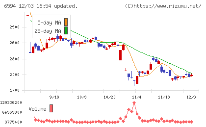 ニデックチャート