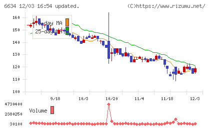 ネクスグループチャート