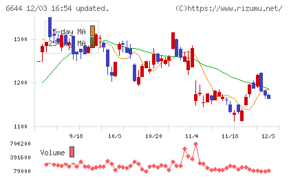 大崎電気工業チャート