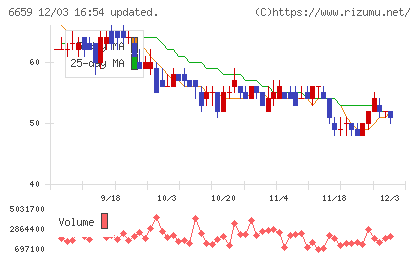 メディアリンクスチャート