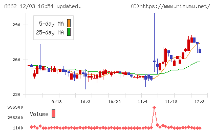 ユビテックチャート