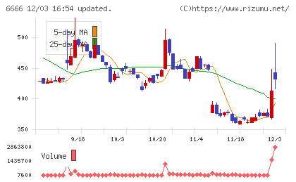 リバーエレテックチャート