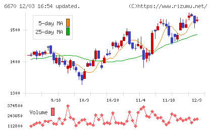 ＭＣＪチャート