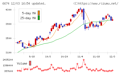 ジーエス・ユアサ　コーポレーションチャート