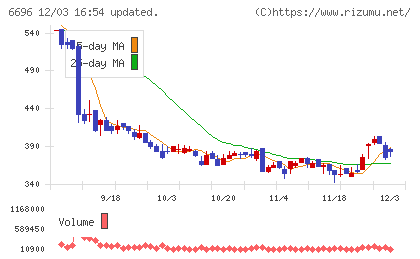 トラース・オン・プロダクトチャート