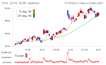 ＮＥＣチャート