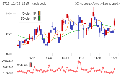 ルネサスエレクトロニクスチャート