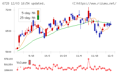 アルバックチャート