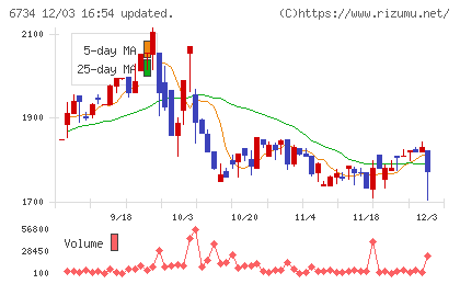 ニューテックチャート