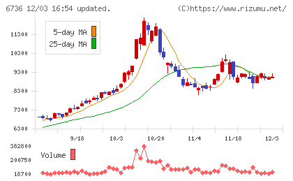 サン電子チャート