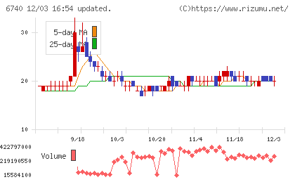 ジャパンディスプレイチャート