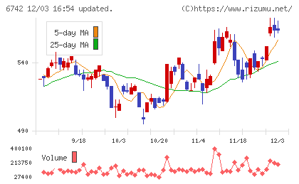 京三製作所チャート
