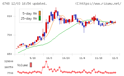 星和電機チャート