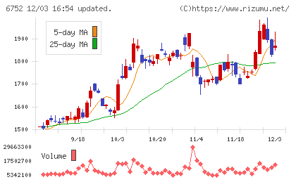 パナソニック　ホールディングスチャート