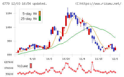 日本電波工業チャート